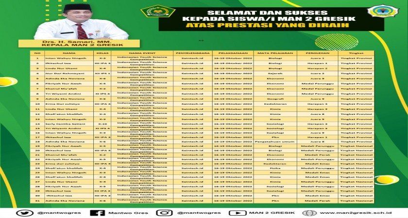 LEBIH DARI 15 SISWA TOREHKAN PRESTASI BIDANG AKADEMIK TINGKAT PROVINSI DAN NASIONAL
