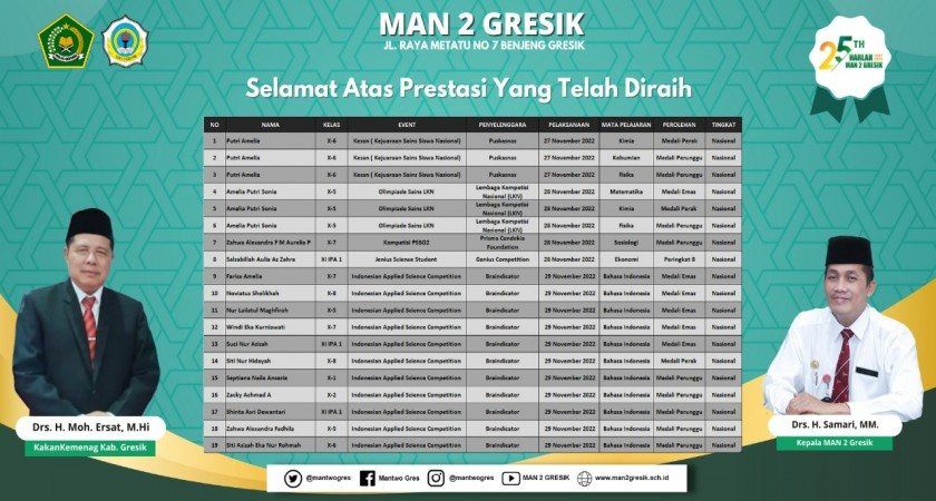 SISWA MAN 2 GRESIK RAIH PRESTASI DIPENGHUJUNG BULAN NOVEMBER